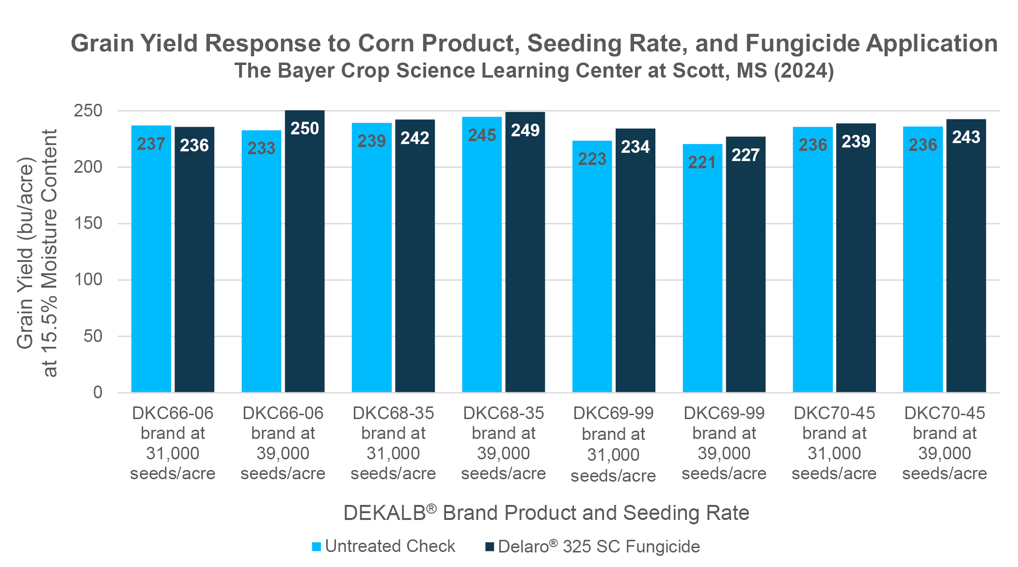 Corn Product Response to Fungicide Application and Seeding Rate | Crop ...