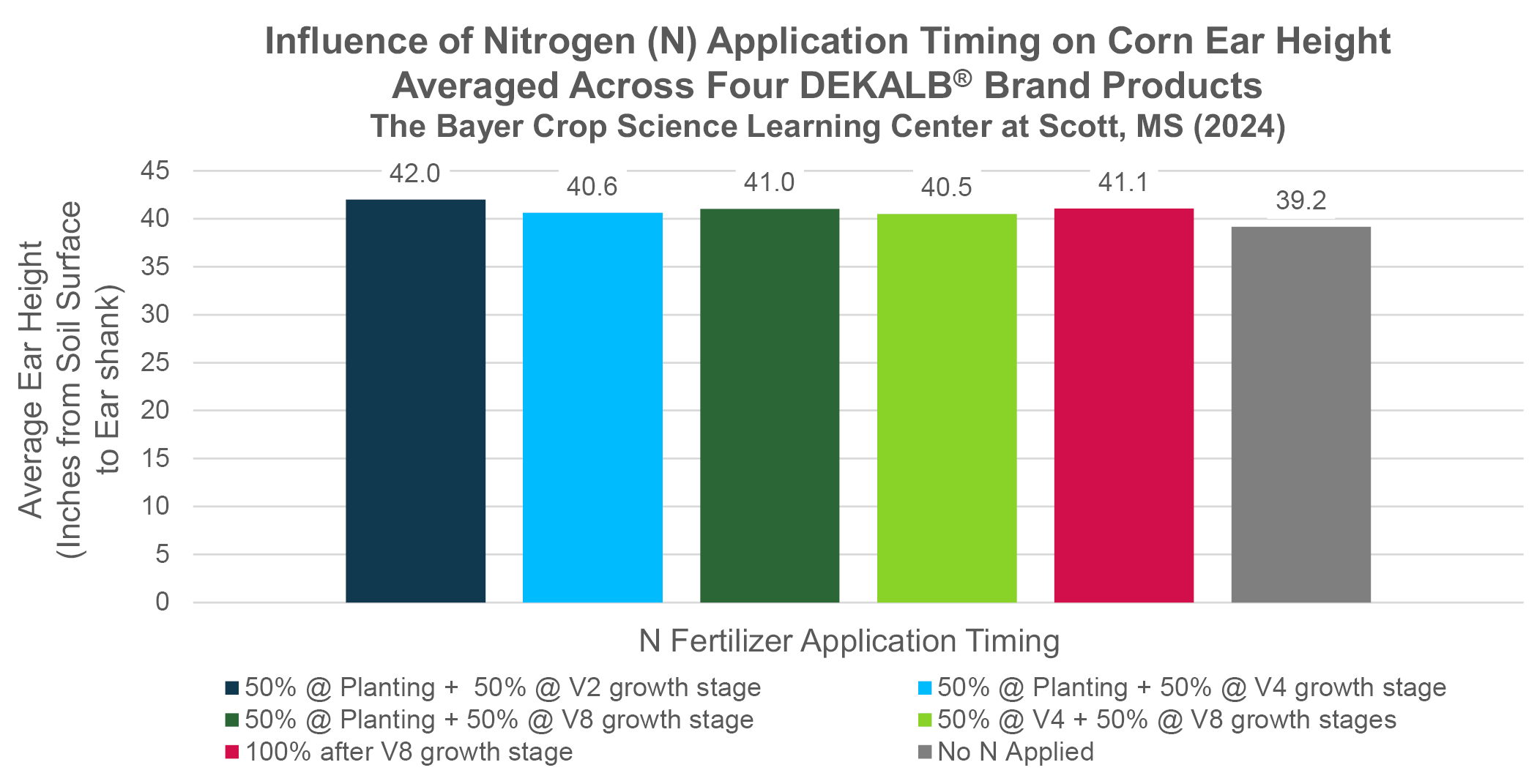 Influence of Nitrogen Fertilizer Application Timing on Grain Yield and ...