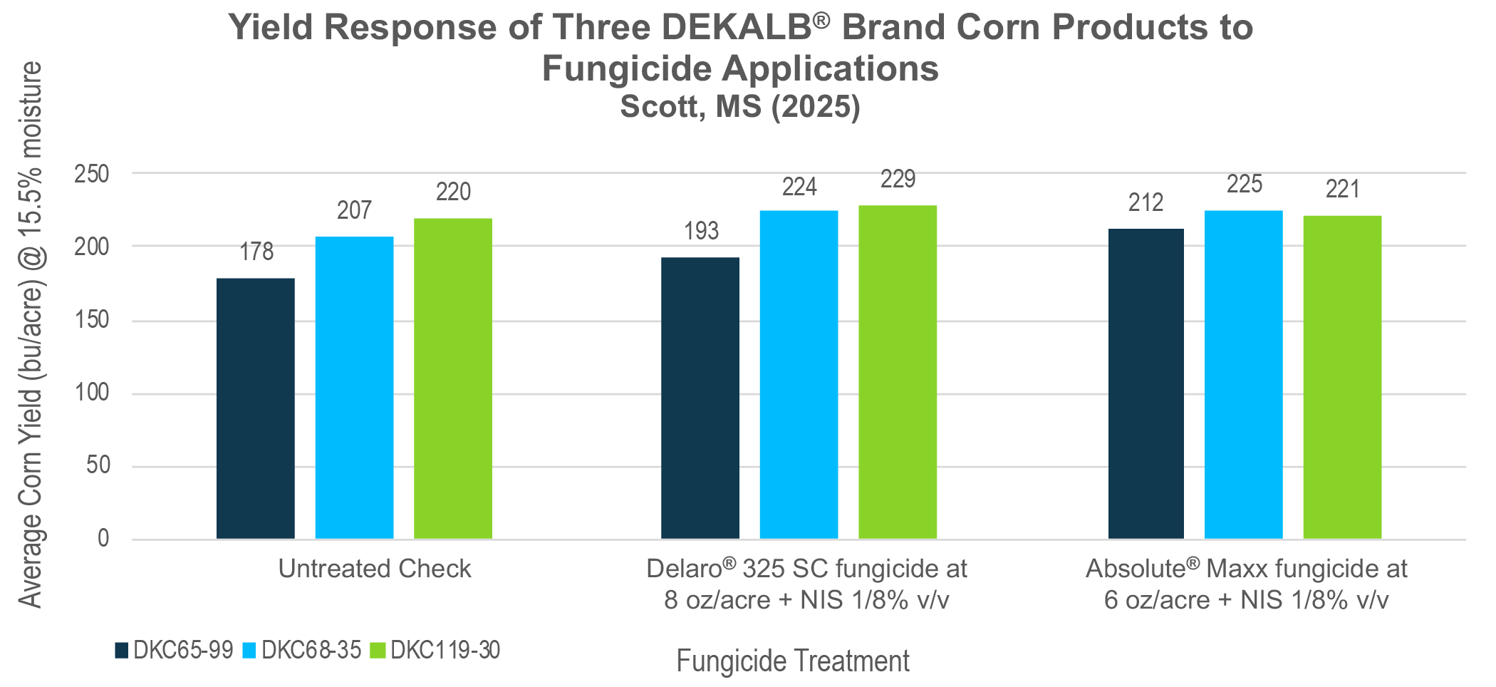 DEKALB® Hybrid Corn Response to Corn Fungicides – South | Crop Science US