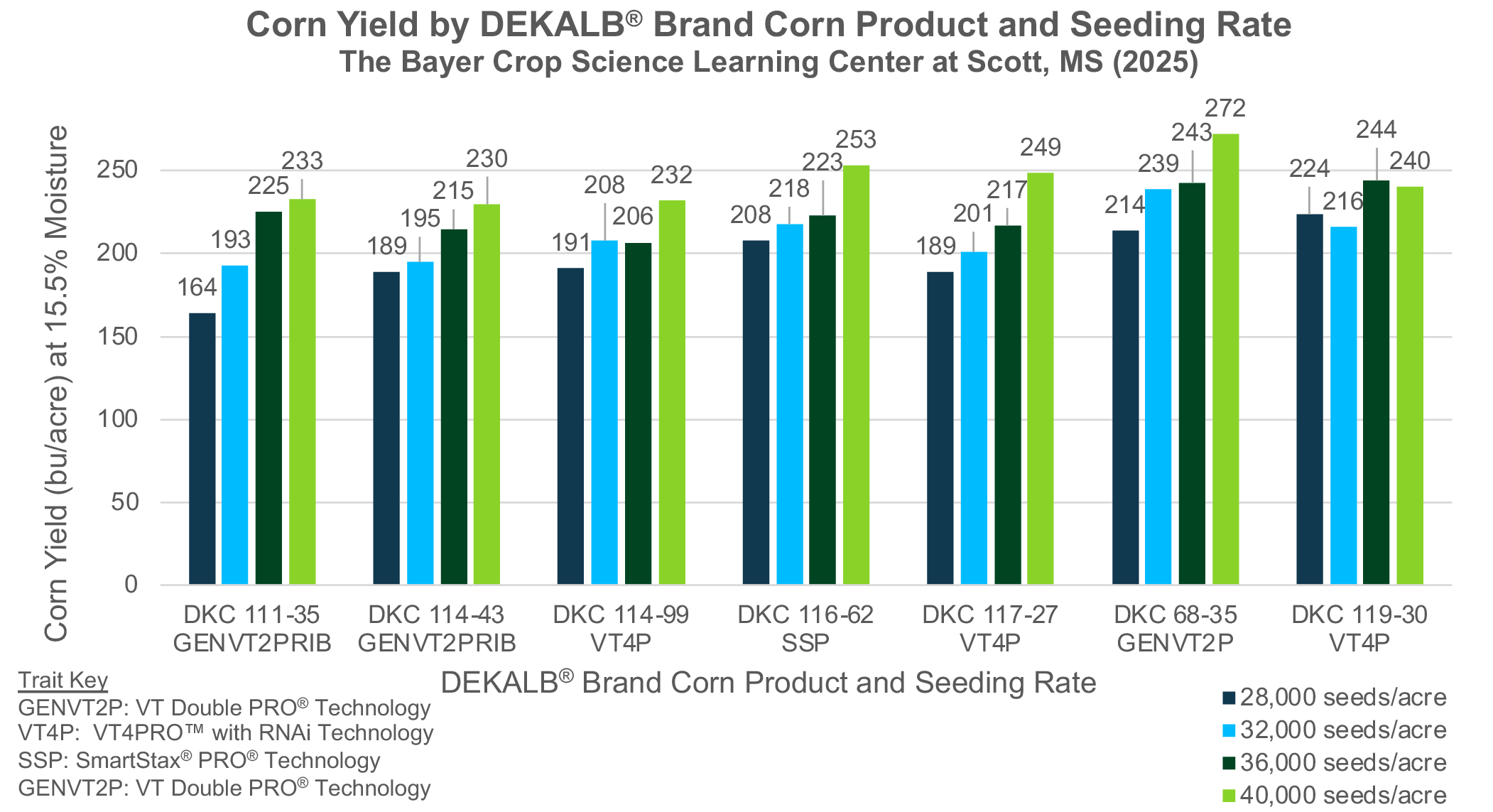 DEKALB® Brand Corn Response to Seeding Rate – Midsouth | Crop Science US