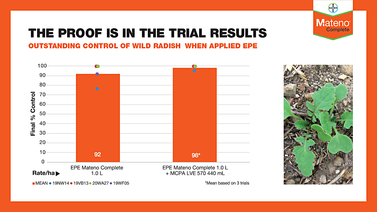 Chart showing Mateno Complete applied early post-emergent (EPE) across 4 replicated field trials conducted in 2019 & 2020. CarouselImageSlide