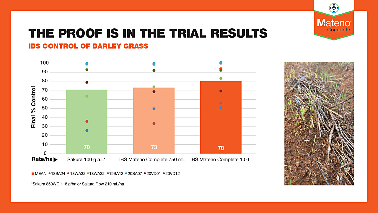 Chart showing Mateno Complete applied IBS compared to Sakura, across 7 replicated field trials conducted in the 2018, 2019 and 2020 seasons. CarouselImageSlide