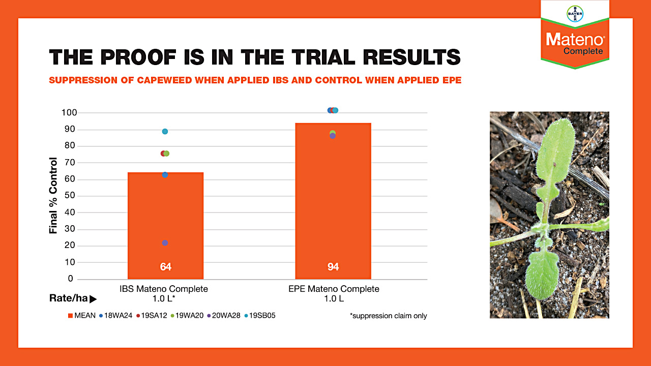 Chart showing Mateno Complete applied incorporated by sowing (IBS) or early post-emergence (EPE) across 5 replicated field trials conducted in the 2018, 2019 & 2020 seasons. CarouselImageSlide