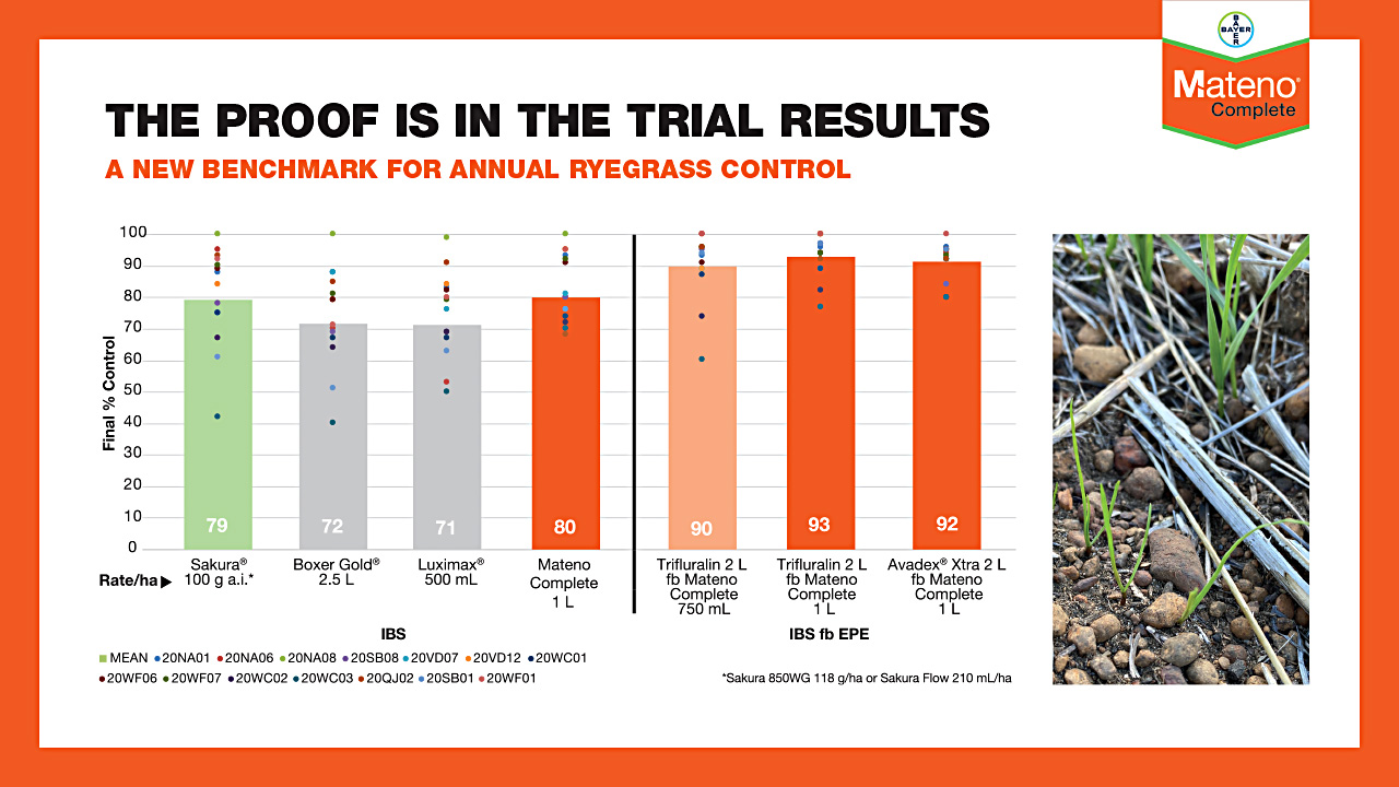Chart showing Mateno Complete applied IBS or EPE, compared to Sakura®, Boxer Gold® and Luximax,® across 14 replicated field trials conducted in 2020. CarouselImageSlide