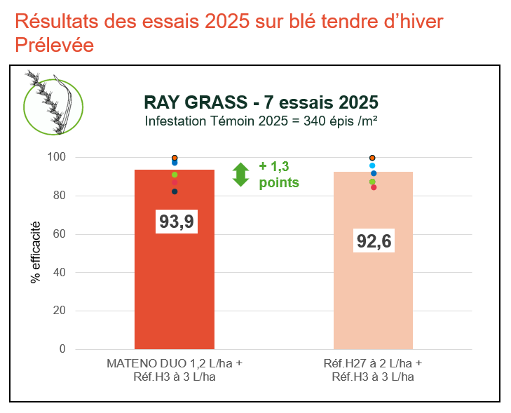 MD%20essais25%20RG-desherbage-en-prelevee-du-ble-tendre-dhiver-avantage-aux-progammes-avec-mateno-duo%20Rich_Text_Editor.png