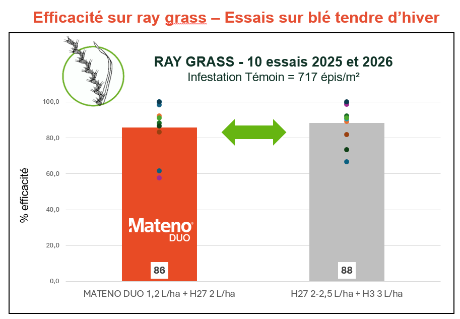 MD%20essais25-26%20RGdesherbage-en-prelevee-du-ble-tendre-dhiver-avantage-aux-progammes-avec-mateno-duo%20Rich%20Text%20Editor.png