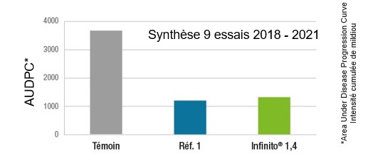 GRAPH2-infinito-tres-haut-niveau-de-protection-co-ntre-le-mildiou_Rich_Text_Editor.jpg