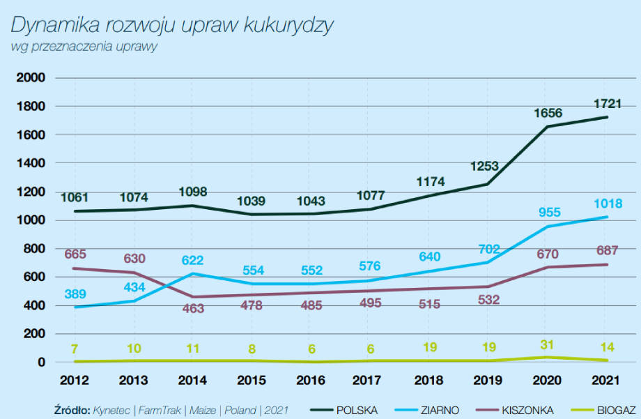 Dynamika rozwoju upraw kukurydzy wg przeznaczenia uprawy