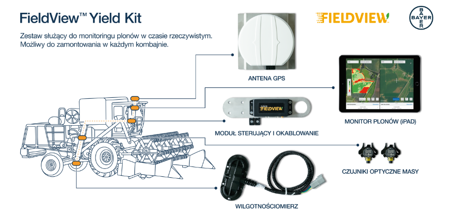 Zestaw Field View Yield Kit