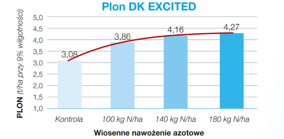 DK Excited - efektywne wykorzystanie azotu