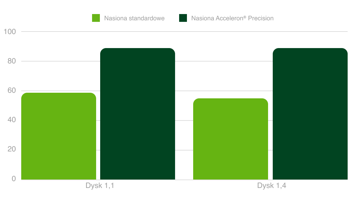 Wykres wysoka jakość nasion rzepaku DEKALB