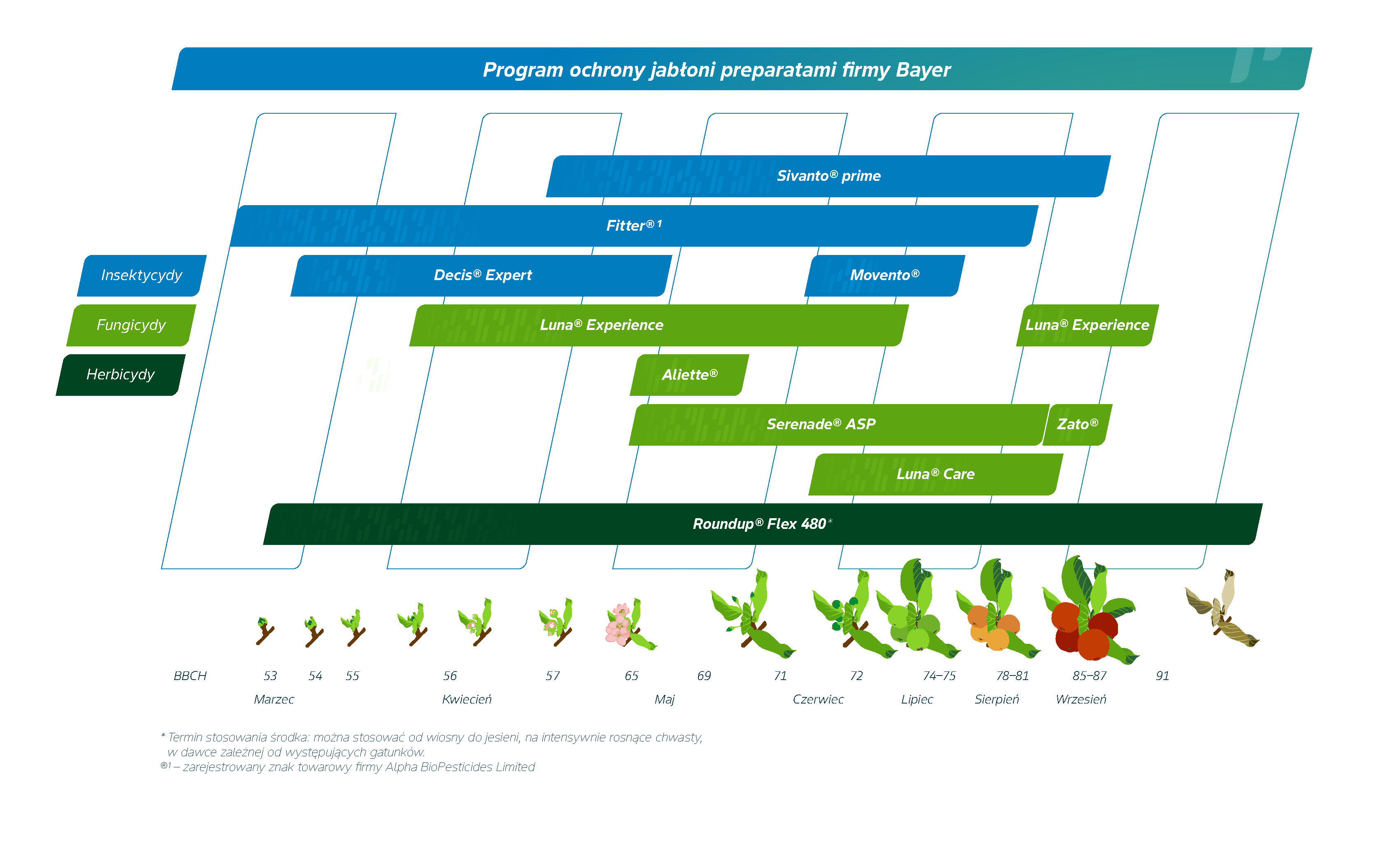 Program ochrony jabłoni prepratami firmy Bayer