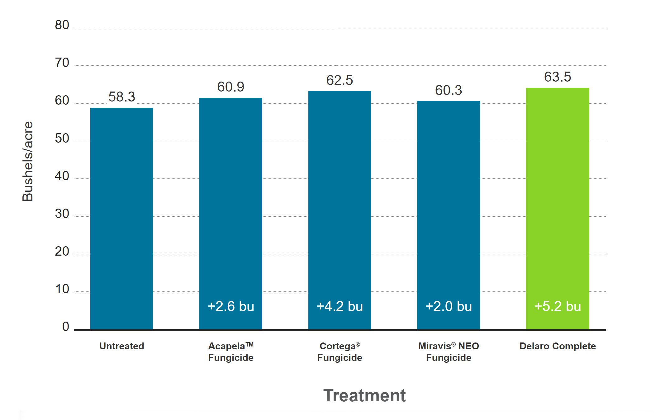 Soybean Competitive Fungicide Small Plot Yield Averages – Modearate/High Pressure Locations CarouselImageSlide