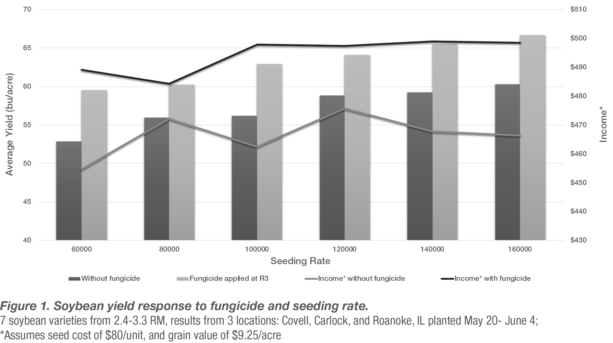 Soybean Yield Response to Variable Seeding Rates and Fungicide ...