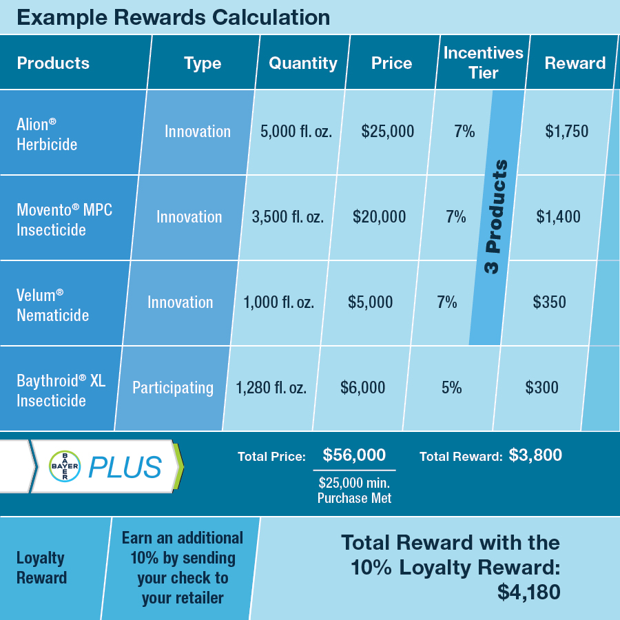 Bayer PLUS Fruit and Vegetable Crop Science US