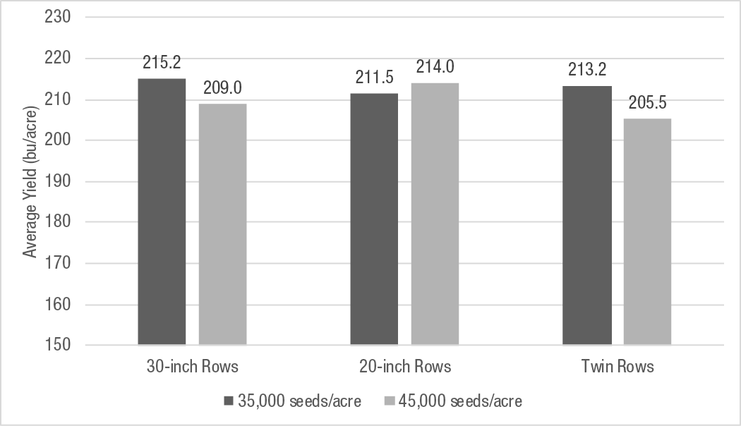 Corn Yield Response to Seeding Rate and Row Spacin | Crop Science US
